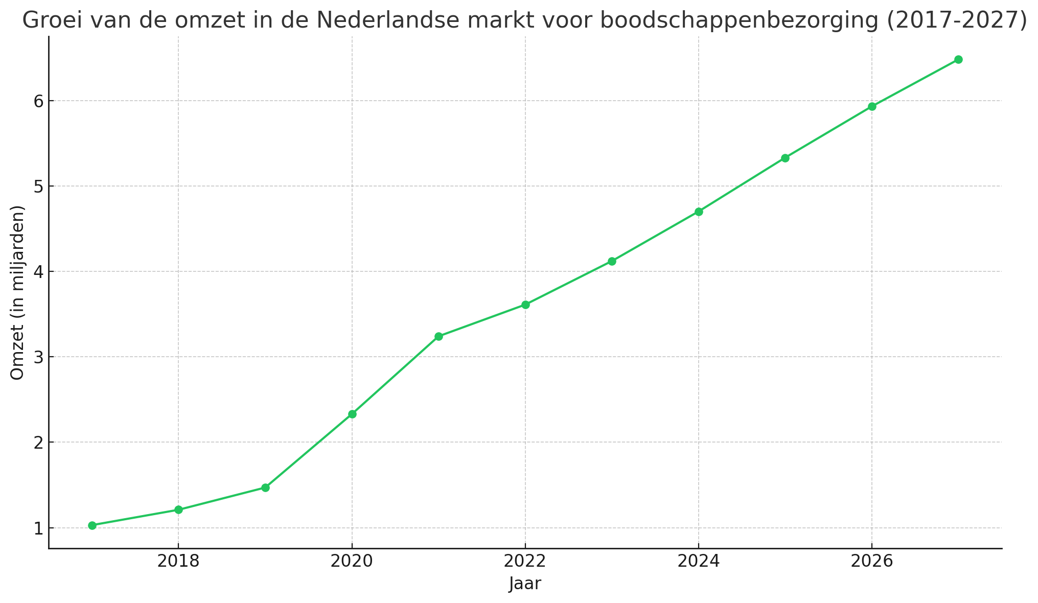 Groei van de omzet in de Nederlandse markt voor boodschappenbezorging